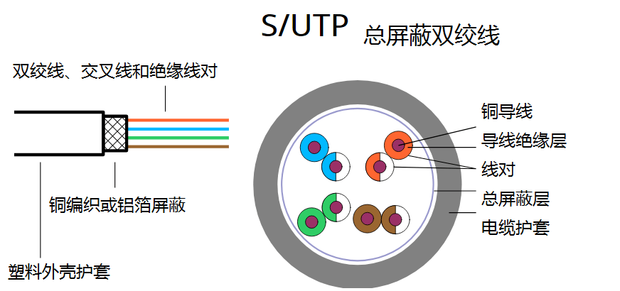 總屏蔽雙絞線