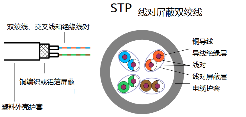 線對(duì)屏蔽雙絞線