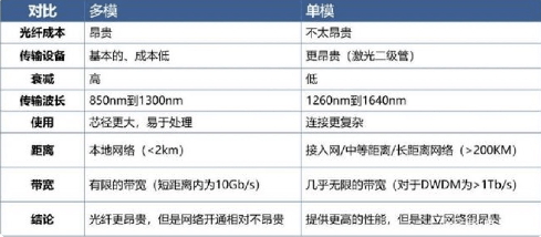 多模光纖